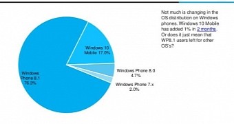 Windows Phone 8.1 is still the leader of the pack