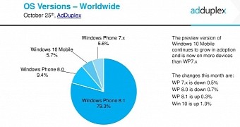 Windows 10 Mobile Overtakes Windows Phone 7 Market Share for the First Time
