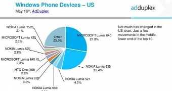 US market share of Lumia devices