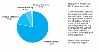 Windows Phone OS version worldwide