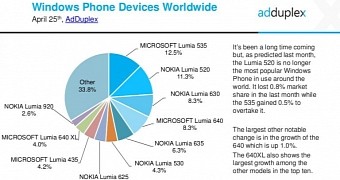 Windows phones share worldwide