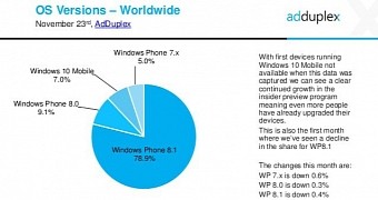 Windows Phone versions worldwide