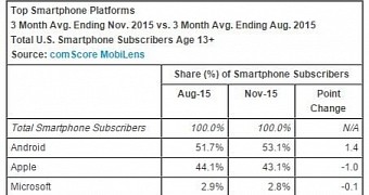 Windows Phone improves its share by 0.1 percent