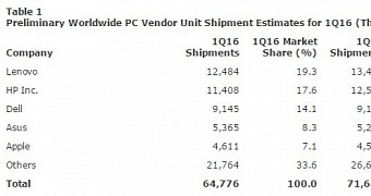 PC sales in Q1 2016