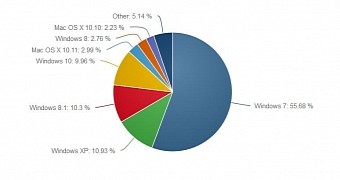 Desktop OS share stats in December 2015