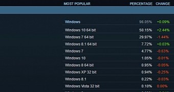 Windows 10 is the number one operating system on Steam
