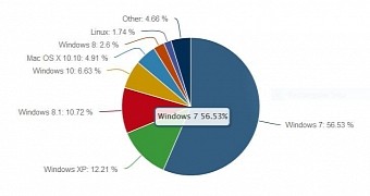 Windows 10 Now Running on 6.63 Percent of PCs in the World