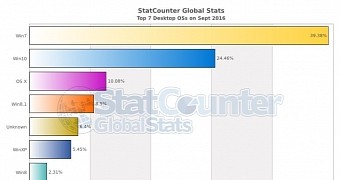 Desktop OS market share for September