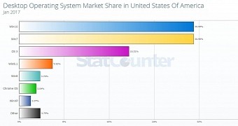 Windows 10 now has bigger share than Windows 7 in the US