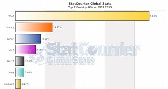 Desktop OS market share in the first week of August