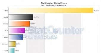 Windows 10 market share in January 2016 worldwide