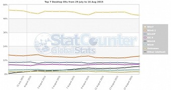 Windows market share in the last 20 days