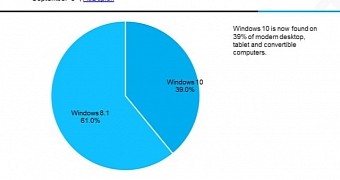 Windows 10 adoption on modern devices