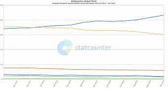 October 2018 market share data from StatCounter