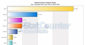 Windows 10 market share in the last weeks