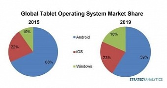 Continued growth expected for Windows tablets in the next 4 years