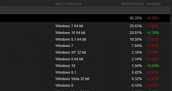 Windows 10 to Overtake Windows 7 as the World’s Top Gaming Operating System