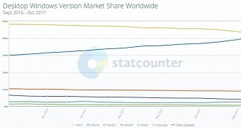 Windows market share in October