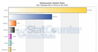 September 2015 China OS share stats