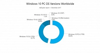 Windows 10 market share worldwide