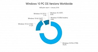 Windows 10 FCU now top version