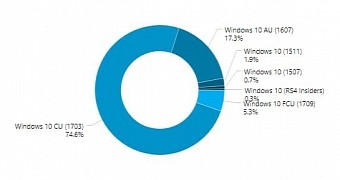 Windows 10 CU remains the top Windows 10 version