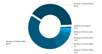 Windows 10 version share in April