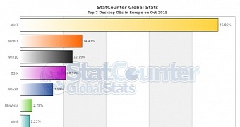 Windows 10 Very Close to Becoming the Second Most-Used Desktop Operating System in Europe