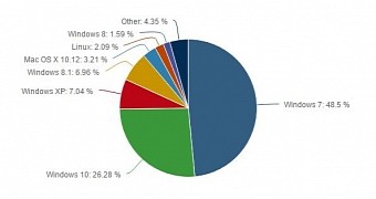 Desktop OS market share in April 2017
