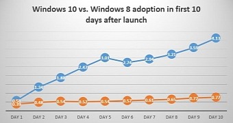 Windows 8 and Windows 10 adoption in the first 10 days