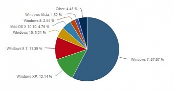 Desktop OS market share in August