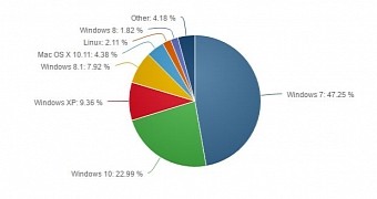 Windows 7 remains the leading desktop OS with a share close to 50 percent