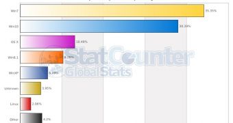 Windows 7 Close to Losing Top Desktop OS Place to Windows 10 in Europe and NA