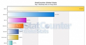 Windows 7 Drops Below 40 Percent Market Share for the First Time