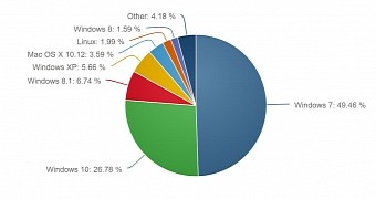 Windows 7 continues to dominate the PC world