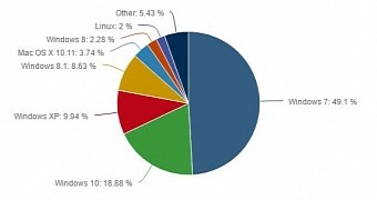 Desktop OS market share in 2016