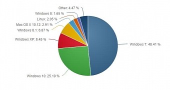 Desktop OS market share in February 2017