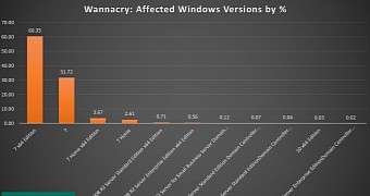 Windows 7 was the most affected OS by WannaCry