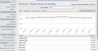 Windows 7 market share before and after the launch of Windows 10