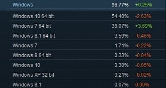 Steam data for July 2018