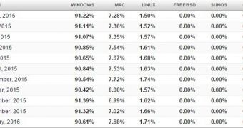 Windows market share in the last 12 months