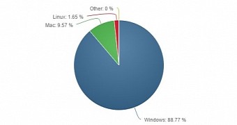 Windows Drops Below 90 Percent Threshold for the First Time in 10 Years