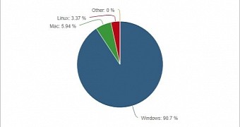Windows remains the number one desktop platform
