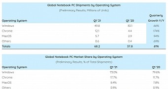 PC sales in the first quarter of the year