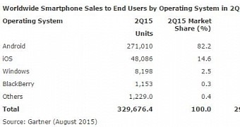 Mobile OS market share in Q2