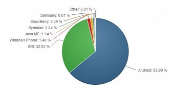 Windows Phone Has Many More Users If We Trust This Chart