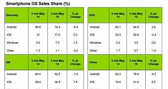 Mobile OS market share in the three-month period ending May 2015