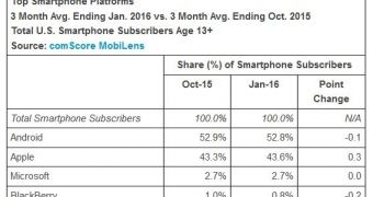 Mobile OS market share in January 2016 in the US