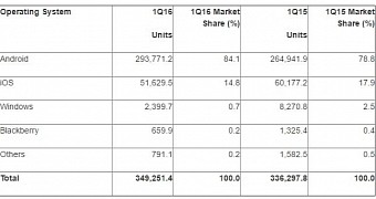 Mobile OS market share in Q1 2016