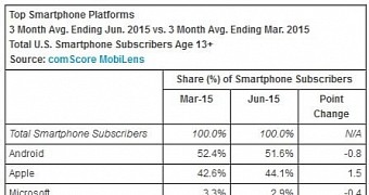 Mobile OS market share in the three-month period ending June 2015